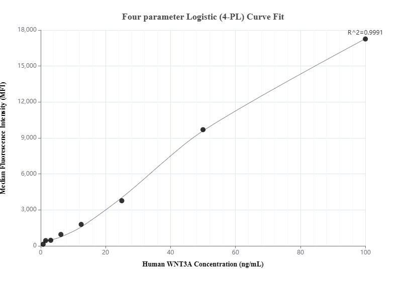 Cytometric bead array standard curve of MP01423-2, WNT3A Recombinant Matched Antibody Pair, PBS Only. Capture antibody: 84577-3-PBS. Detection antibody: 84577-2-PBS. Standard: Ag25051. Range: 0.781-100 ng/mL.  